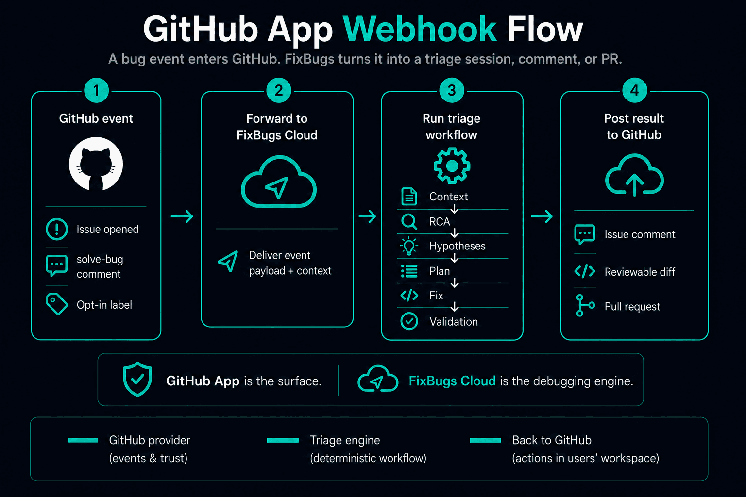 GitHub App webhook flow diagram showing issue triggers, Modulo checks, inference workflow, provider context, and GitHub artifacts.