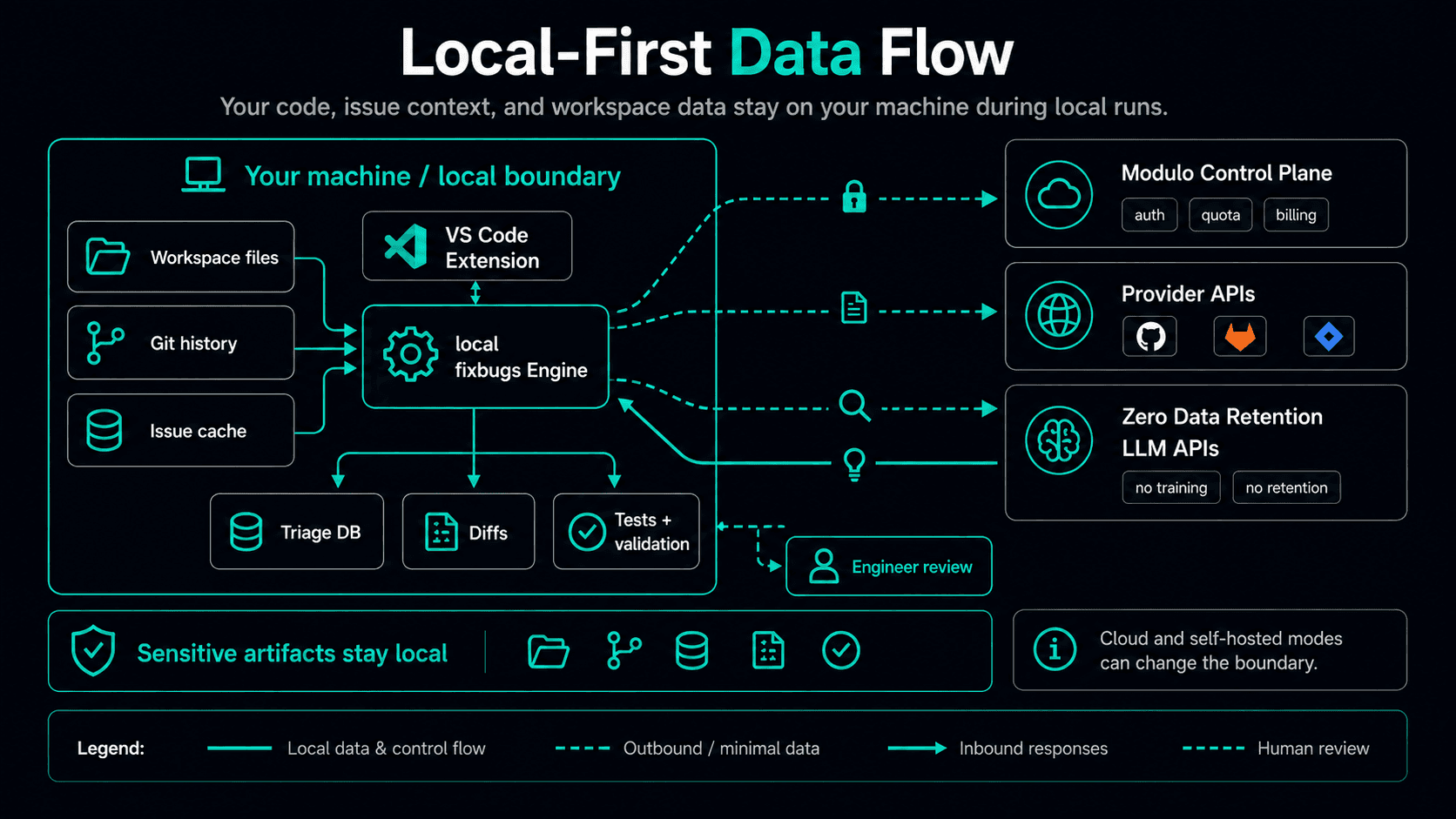 Data flow diagram emphasizing local processing, Modulo account services, third-party providers, and Zero Data Retention LLM APIs.