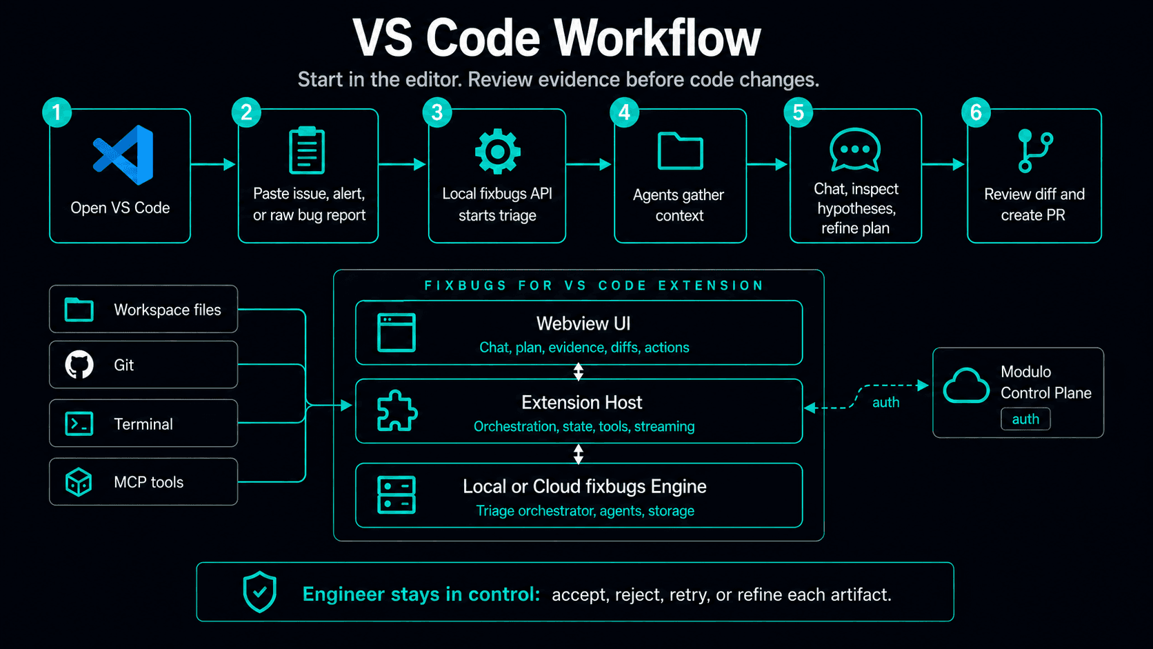 VS Code workflow diagram showing bug input, local triage, context gathering, chat, diff review, and pull request creation.